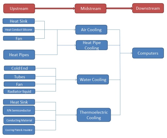 CPU散熱器產(chǎn)業(yè)鏈結(jié)構(gòu) CPU散熱器產(chǎn)業(yè)鏈結(jié)構(gòu)