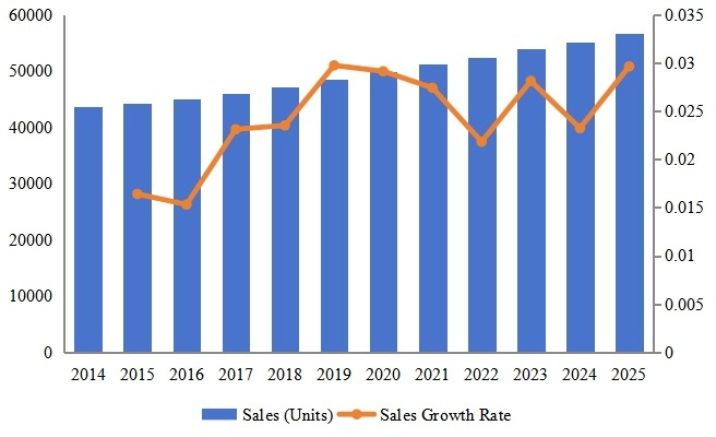 歐洲高空作業(yè)平臺銷售和增長率(2014-2025) 歐洲高空作業(yè)平臺銷售和增長率(2014-2025)