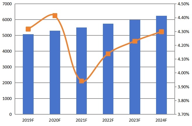 2019-2024年中國(guó)CPU散熱器收入（百萬(wàn)美元）及增長(zhǎng)率