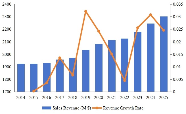 歐洲高空作業(yè)平臺收入(百萬美元)和增長率(2014-2025) 歐洲高空作業(yè)平臺收入(百萬美元)和增長率(2014-2025)