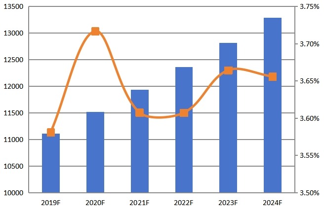 2019-2024年全球CPU散熱器收入（百萬(wàn)美元）和增長(zhǎng)率