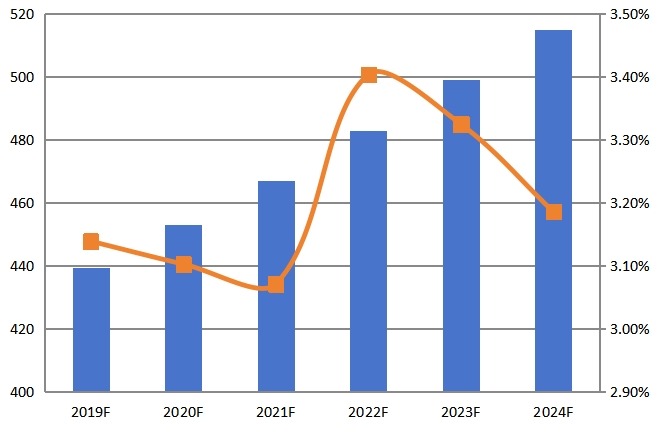 2019-2024年歐洲CPU散熱器收入（百萬(wàn)美元）和增長(zhǎng)率