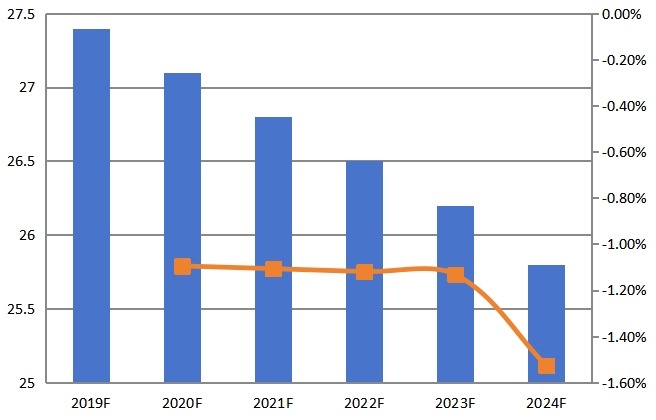 2019-2024年全球CPU冷卻器價(jià)格（美元/單位）趨勢