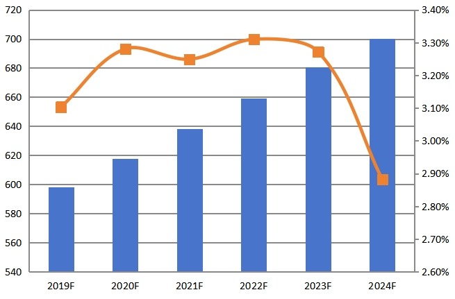 2019-2024年美國(guó)CPU散熱器收入（百萬(wàn)美元）和增長(zhǎng)率