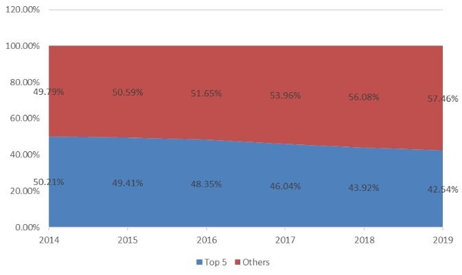 2019年全球流感藥物市場份額前5名