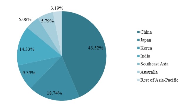 2018年亞太地區(qū)各國(guó)流感藥物收入市場(chǎng)份額 2018年亞太地區(qū)各國(guó)流感藥物收入市場(chǎng)份額