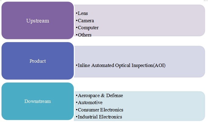 在線AOI系統(tǒng)的產(chǎn)業(yè)鏈結(jié)構(gòu) 在線AOI系統(tǒng)的產(chǎn)業(yè)鏈結(jié)構(gòu)