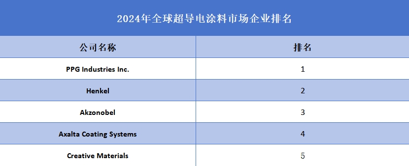2024年全球超導(dǎo)電涂料企業(yè)排名