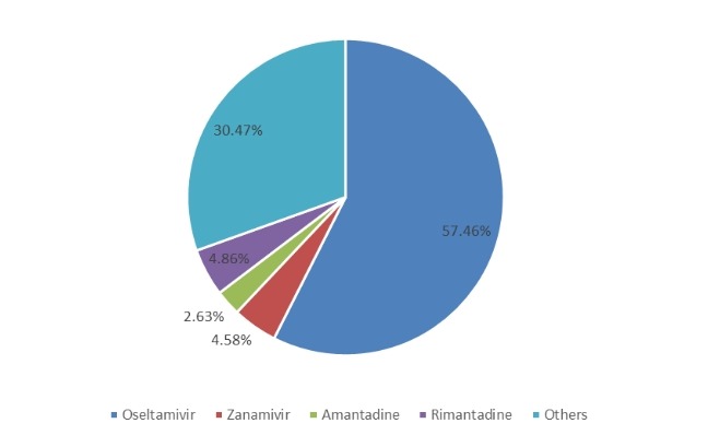 2019年亞太地區(qū)流感藥物收入市場(chǎng)份額(按類(lèi)型) 2019年亞太地區(qū)流感藥物收入市場(chǎng)份額(按類(lèi)型)