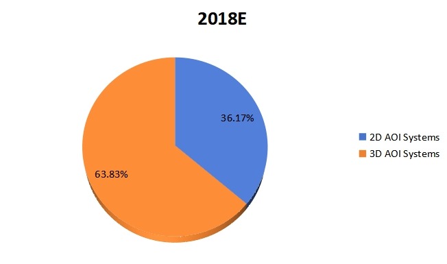 2018年按類型劃分的全球在線AOI系統(tǒng)銷售市場份額（%）