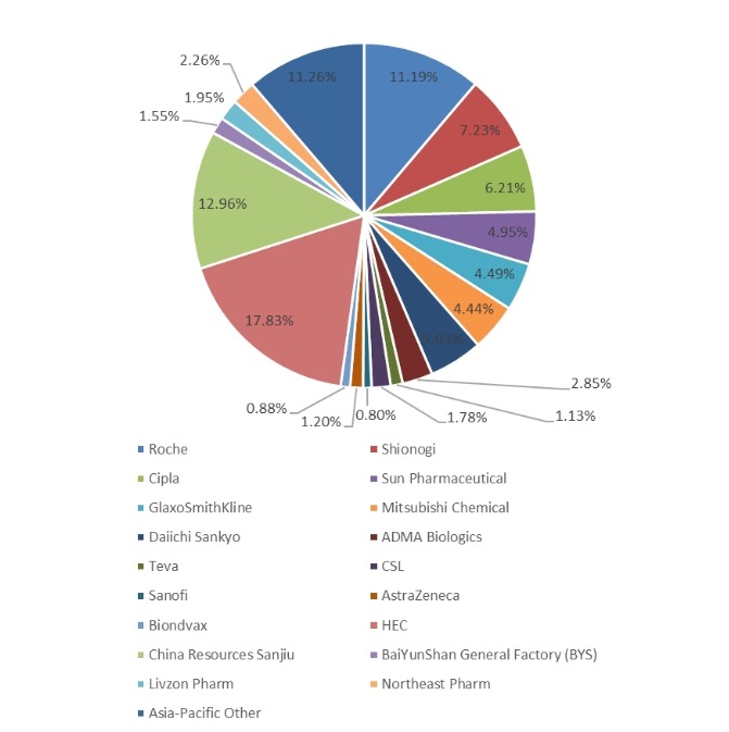 2019年亞太地區(qū)流感藥物收入市場(chǎng)份額(按制造商) 2019年亞太地區(qū)流感藥物收入市場(chǎng)份額(按制造商)