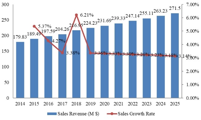 韓國流感藥物收入(百萬美元)和增長率(2014-2025) 韓國流感藥物收入(百萬美元)和增長率(2014-2025)