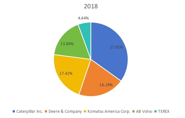 2018年五大平地機(jī)制造商市場(chǎng)份額 2018年五大平地機(jī)制造商市場(chǎng)份額