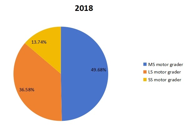 2018年按產(chǎn)品劃分的平地機(jī)北美收入市場(chǎng)份額 2018年按產(chǎn)品劃分的平地機(jī)北美收入市場(chǎng)份額