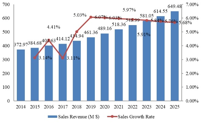 日本流感藥物收入(百萬美元)和增長率(2014-2025) 日本流感藥物收入(百萬美元)和增長率(2014-2025)