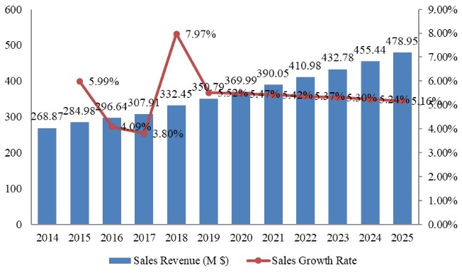 印度流感藥物收入(百萬美元)和增長率(2014-2025) 印度流感藥物收入(百萬美元)和增長率(2014-2025)
