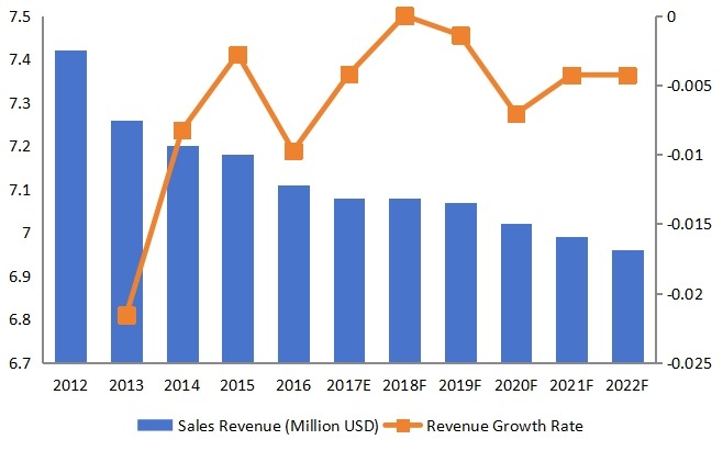 中大西洋酒精脫氫酶收入（百萬美元）和增長率（2012-2022）