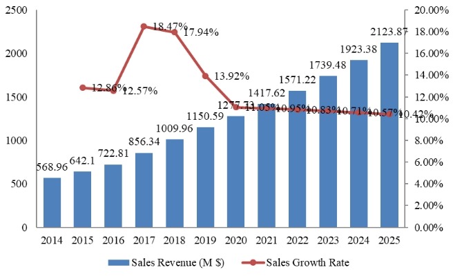 中國流感藥物收入(百萬美元)和增長率(2014-2025) 中國流感藥物收入(百萬美元)和增長率(2014-2025)
