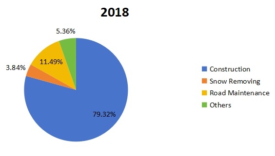 2018年北美平地機(jī)應(yīng)用收入市場(chǎng)份額 2018年北美平地機(jī)應(yīng)用收入市場(chǎng)份額