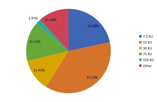 2016年美國醇脫氫酶銷售量按類型(產(chǎn)品類別)劃分的市場份額 2016年美國醇脫氫酶銷售量按類型(產(chǎn)品類別)劃分的市場份額