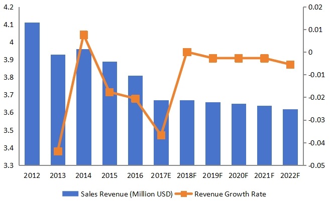 新英格蘭酒精脫氫酶收入（百萬美元）和增長率（2012-2022）