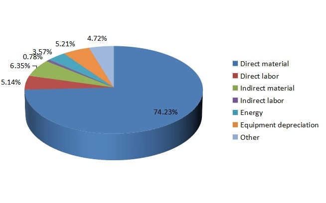 平地機(jī)制造成本結(jié)構(gòu) 平地機(jī)制造成本結(jié)構(gòu)