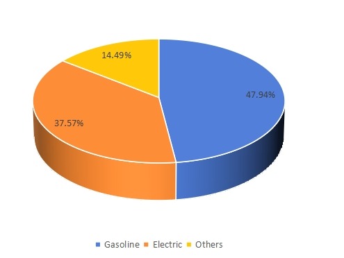 2016年美國割草機(jī)銷售市場份額(按類型) 2016年美國割草機(jī)銷售市場份額(按類型)