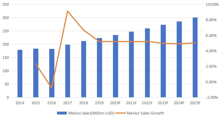 墨西哥平地機(jī)收入（百萬美元）和增長率（2014-2025年）