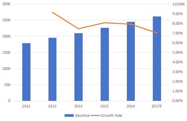 美國汽油銷售增長率(2012-2017) 美國汽油銷售增長率(2012-2017)