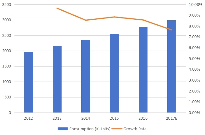 美國住宅銷售增長率(2012-2017) 美國住宅銷售增長率(2012-2017)