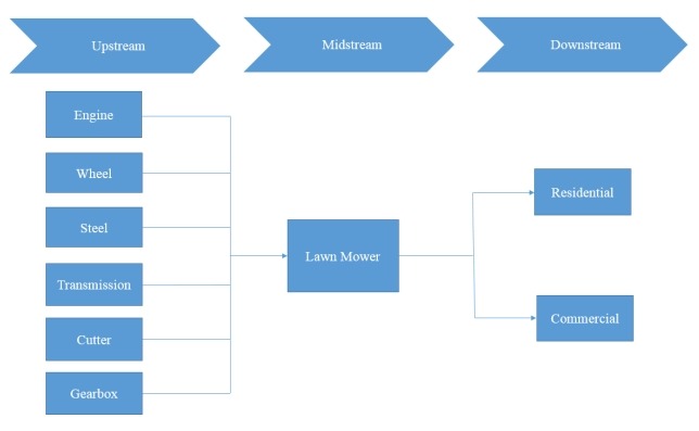 割草機(jī)產(chǎn)業(yè)鏈分析 割草機(jī)產(chǎn)業(yè)鏈分析
