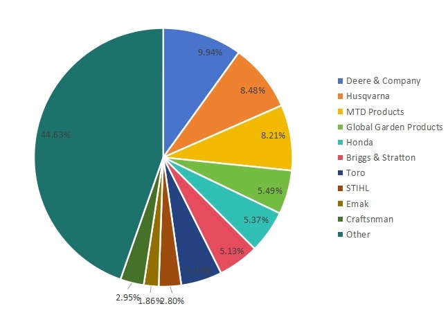 2017年美國割草機(jī)銷售市場份額(按制造商) 2017年美國割草機(jī)銷售市場份額(按制造商)