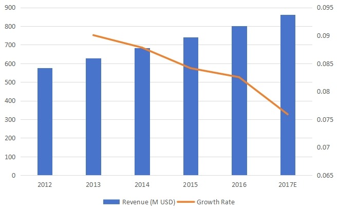 東北割草機收入及增長率（2012-2017）