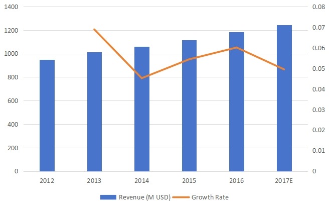 中西部割草機收入和增長率（2012-2017）