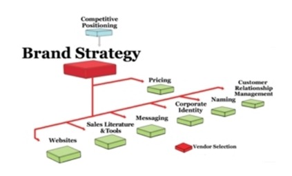 品牌戰(zhàn)略概述 品牌戰(zhàn)略概述