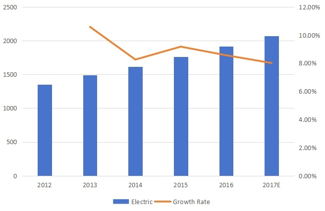 美國電力銷售增長率(2012-2017) 美國電力銷售增長率(2012-2017)