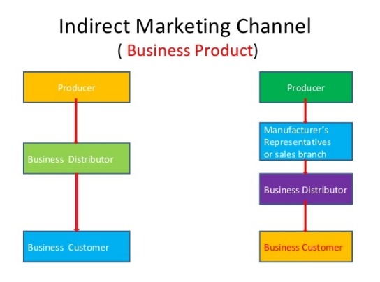 間接營銷 間接營銷