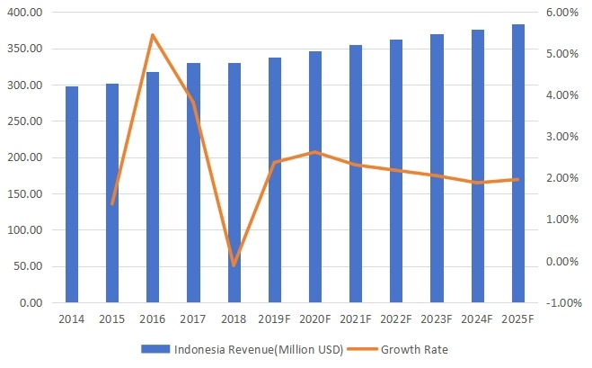 印尼醫(yī)藥物流收入(百萬美元)和增長(zhǎng)率(2014-2025) 印尼醫(yī)藥物流收入(百萬美元)和增長(zhǎng)率(2014-2025)