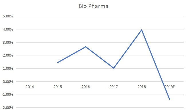 東南亞生物制藥收入增長率(2014-2019) 東南亞生物制藥收入增長率(2014-2019)
