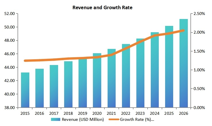 越南傷口護(hù)理收入