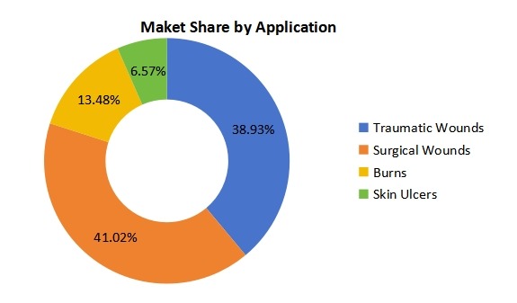 2019年越南縫合線銷售市場份額(%)(按應(yīng)用) 2019年越南縫合線銷售市場份額(%)(按應(yīng)用)