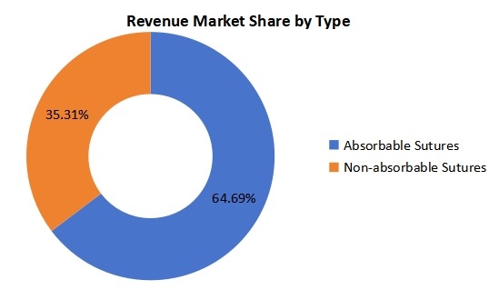 2019年越南縫合線銷售價值市場份額(%)(按類型) 2019年越南縫合線銷售價值市場份額(%)(按類型)