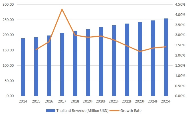 泰國(guó)醫(yī)藥物流收入(百萬美元)和增長(zhǎng)率(2014-2025) 泰國(guó)醫(yī)藥物流收入(百萬美元)和增長(zhǎng)率(2014-2025)
