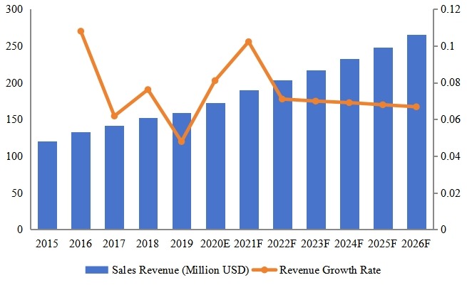 老撾電動(dòng)和手動(dòng)工具收入(百萬(wàn)美元)和增長(zhǎng)率(2015-2026) 老撾電動(dòng)和手動(dòng)工具收入(百萬(wàn)美元)和增長(zhǎng)率(2015-2026)