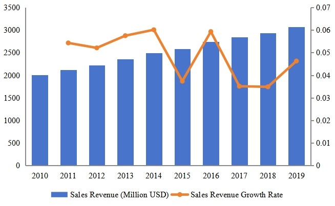 韓國玩具收入(百萬美元)現(xiàn)狀和預測(2010-2019) 韓國玩具收入(百萬美元)現(xiàn)狀和預測(2010-2019)
