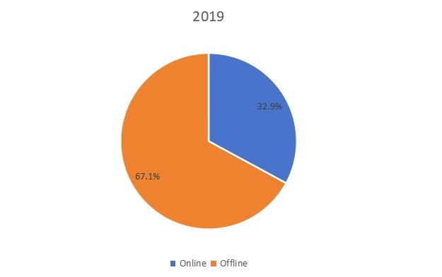 2019年按銷售渠道劃分的韓國玩具銷售市場份額 2019年按銷售渠道劃分的韓國玩具銷售市場份額