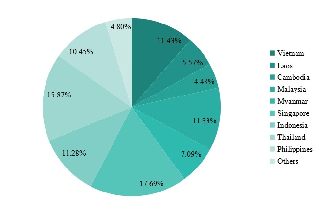 2019年?yáng)|南亞電動(dòng)和手動(dòng)工具銷售市場(chǎng)份額(按國(guó)家) 2019年?yáng)|南亞電動(dòng)和手動(dòng)工具銷售市場(chǎng)份額(按國(guó)家)