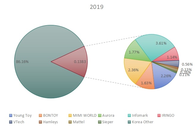 2019年韓國玩具玩家收入份額 2019年韓國玩具玩家收入份額