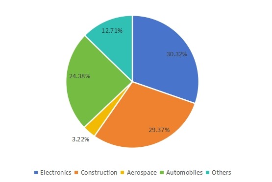 2020年電動(dòng)和手動(dòng)工具銷售市場(chǎng)份額(按應(yīng)用) 2020年電動(dòng)和手動(dòng)工具銷售市場(chǎng)份額(按應(yīng)用)