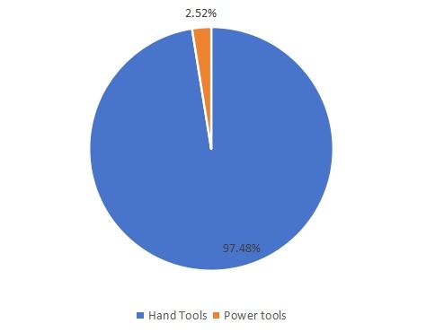 2020年?yáng)|南亞電動(dòng)和手動(dòng)工具銷售市場(chǎng)份額(按類型) 2020年?yáng)|南亞電動(dòng)和手動(dòng)工具銷售市場(chǎng)份額(按類型)